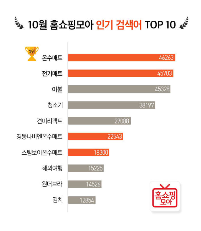 홈쇼핑모아, 10월 `온수매트` 검색량 전월 比 3배↑