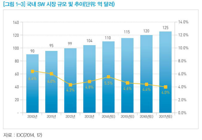 국내 SW 시장 규모 및 추이. 자료: IDC