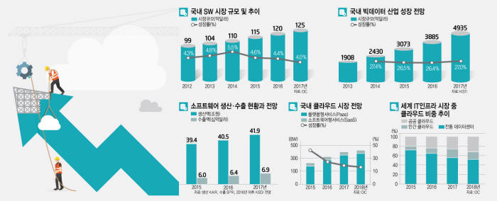 [이슈분석]<2017 산업 대전망>클라우드, 빅데이터 두 자릿수 성장률...보안 서비스화 가속