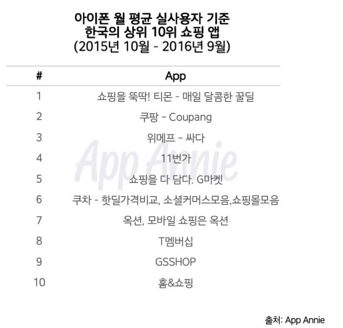 아이폰 유저, `티몬`으로 간다...2030 사로잡은 슈퍼꿀딜