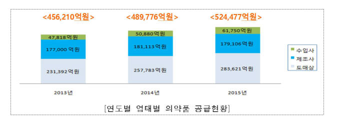 업태별 의약품 공급현황