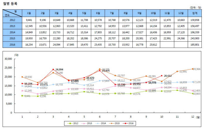 2016년 10월 수입차 등록대수 (제공=한국수입자동차협회)