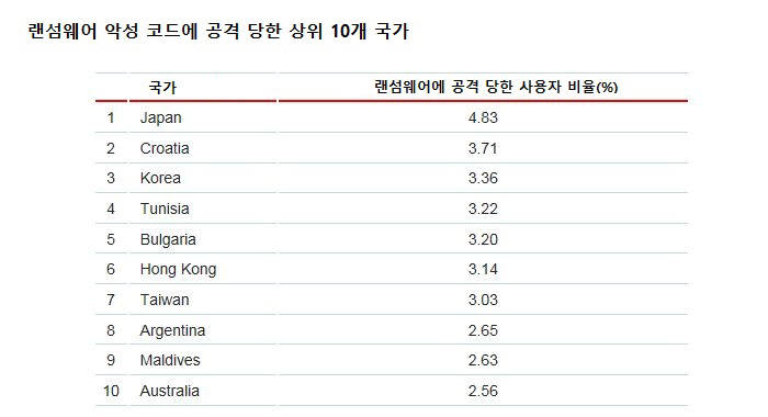 랜섬웨어 공격에 당한 상위 10개국(자료:카스퍼스키랩코리아)