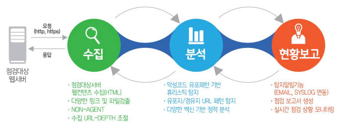 에프원시큐리티 서비스 구성