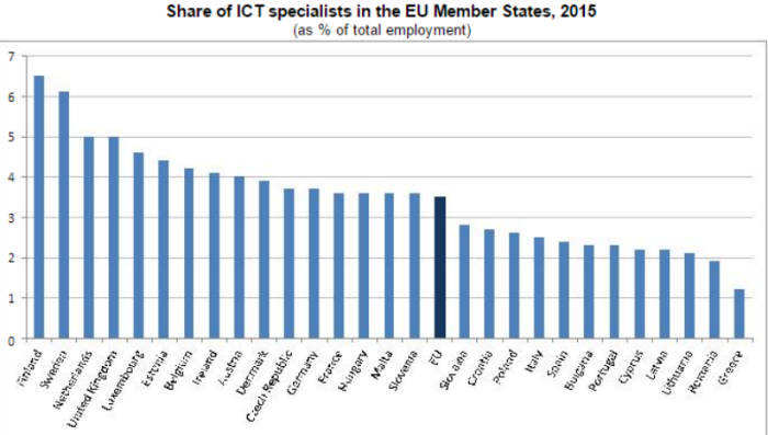 유럽 ICT 종사자 773만명...남성 비중 84%나
