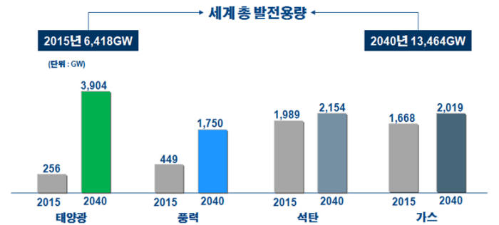 세계 총 발전용량 전망 [자료:국제에너지기구(IEA),뉴에너지파이낸스]