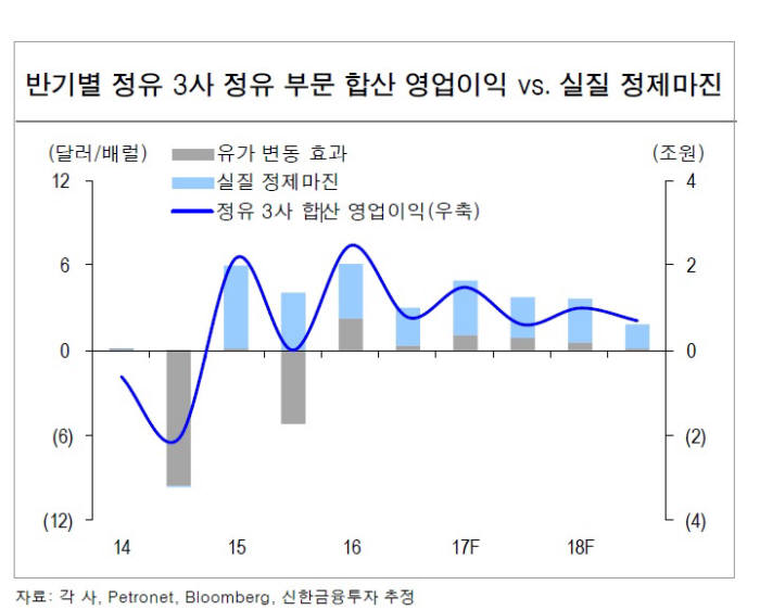 [2017 산업 대전망]<11>에너지·환경-정유·石化도 당분간 순항할 듯