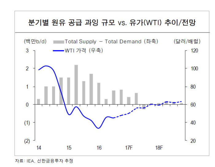 [2017 산업 대전망]<11>에너지·환경-정유·石化도 당분간 순항할 듯