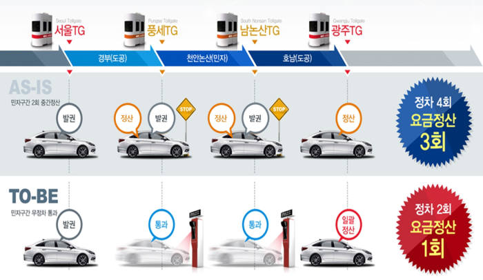 11일부터 민자고속道 중간정산 없이 한번만 내면된다