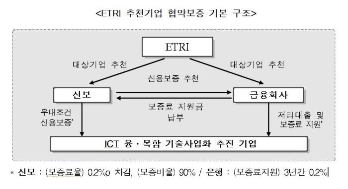 ETRI 추천기업 협약보증 기본 구조