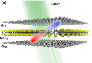 그래핀(GrB, 0.34nm), 이황화몰리브덴(MoS2, 0.65nm), 그래핀(GrT, 0.34nm)을 적층해 제작한 반도체 광센서 이미지