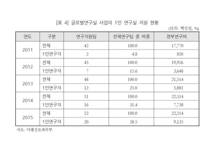 글로벌연구실 사업, 내년부터 국내 교수 2명+해외 1명 규정 신설