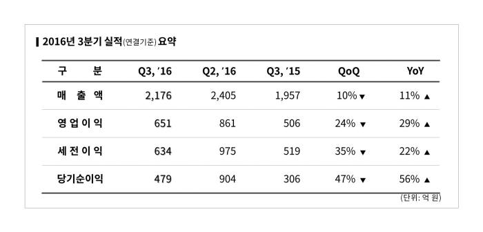 엔씨소프트 3분기 매출 2176억원, 영업이익 651억원