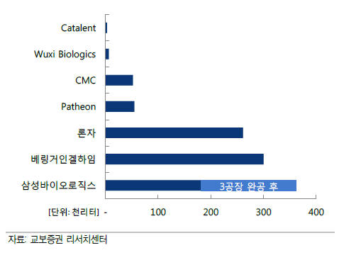 글로벌 CMO 생산능력