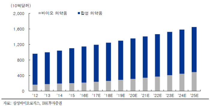 글로벌 의약품 시장 규모 추이 및 전망