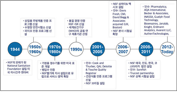 NSF 인터내셔널 연혁. [자료:환경부]