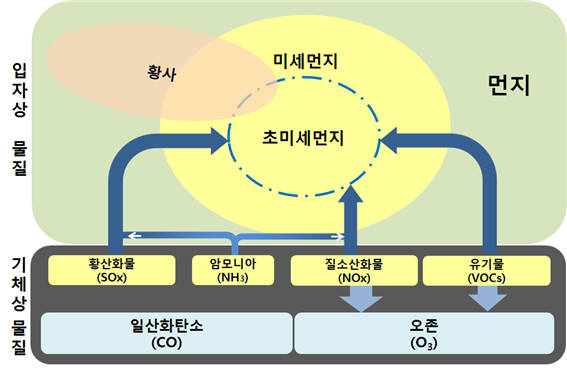 미세먼지 개념