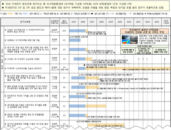 미세먼지 기술로드맵