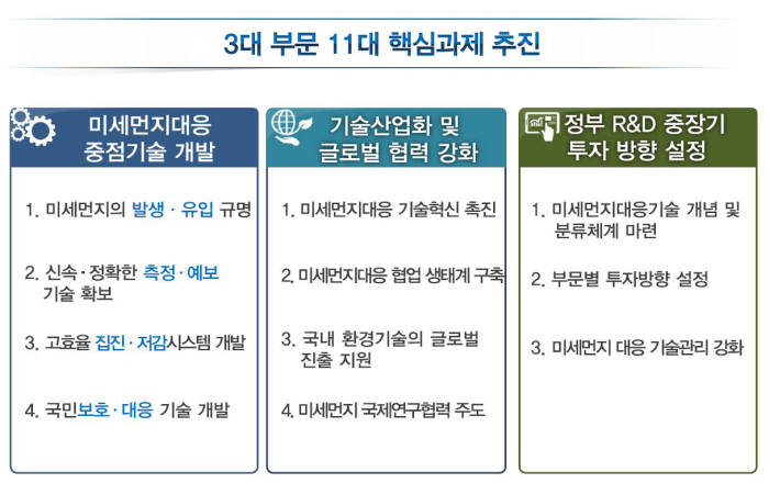 "미세먼지 잡자" 정부 합동 범부처 사업단 발족, 3년간 423억원 기술개발 투자