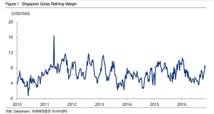 싱가포르 정제마진 추이. 미래에셋 증권