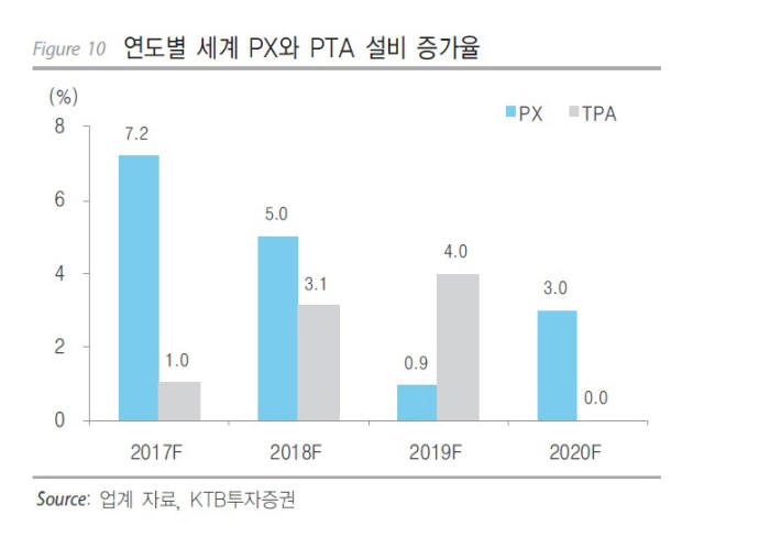 [이슈분석]사상 최대 실적 앞둔 정유업계, 내년 준비는?