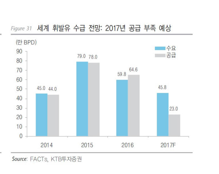 [이슈분석]사상 최대 실적 앞둔 정유업계, 내년 준비는?