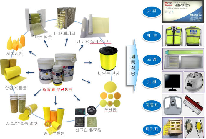 지엘레페의 형광체분산잉크는 웨어러블 섬유, 의료용 광원 및 조명, 자동차용 간접조명 등 다양한 분야에 활용가능하다.