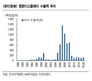 [막오른 트럼프 시대...국내외 산업 어디로]부품 분야