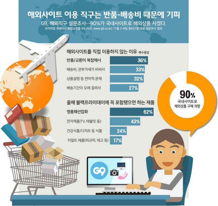 G9 고객 90% "국내 사이트서 해외상품 살 것"