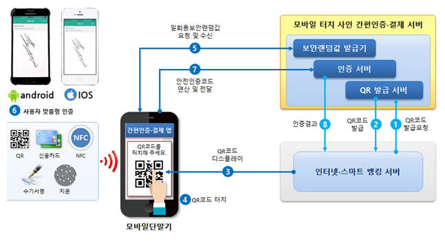 시큐브 Q인증 개념도