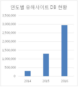 수산아이앤티 연도별 유해사이트 DB 현황