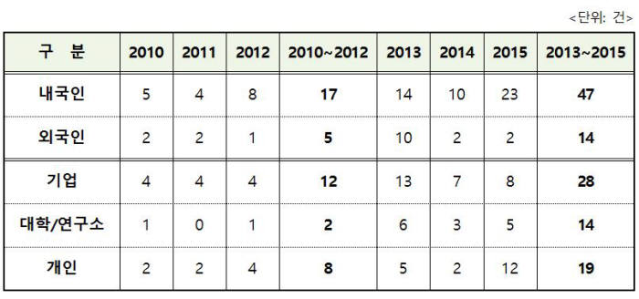 출원인별 특허출원 동향(2010~2015) / 자료:특허청