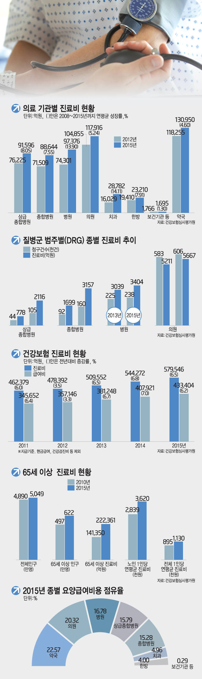 [이슈분석]붕괴된 의료전달체계, 대형병원 쏠림 `속수무책`