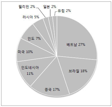 해외투자(주식, 채권 등 전체 자산) 유망지역