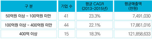 대구TP 블루칩스 100의 매출구간별 분포