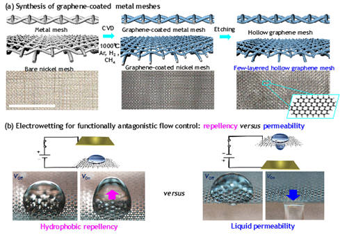 그래핀 매쉬의 제조 방법 및 기능성 길항 액체 제어 기술의 도식도. 액체의 모양 변화와 흐름은 그래핀 메쉬(그래핀 그물망, graphene mesh)의 표면에서 제어가 가능하다. 그래핀 메쉬를 만드는 제조과정은 a의 그림과 같다. 1000℃ 고온에서 메탄(CH4) 가스를 탄소원으로 해 니켈메쉬(nickel mesh) 표면에 화학증착방법(CVD)으로 그래핀을 직접 성장시킨다. 그래핀이 코팅된 니켈메쉬를 얻게 되고, 금속인 니켈을 제거하는 에칭(etching)과정을 통해서 속이 빈 그래핀 메쉬(hollow graphene mesh)를 합성했다. 전기습윤현상( electrowetting)을 이용한 기능성 길항 액체 제어 기술로 물에 대한 반발성(repellency)와 물에 대한 투과성(permeability)의 실험사진은 b에서 보여주고 있다. 반발성과 투과성은 서로 상반되는 기능으로 그래핀 메쉬 표면에서 발생되며, 이를 기능성 길항 액체제어기술이라 정의한다.