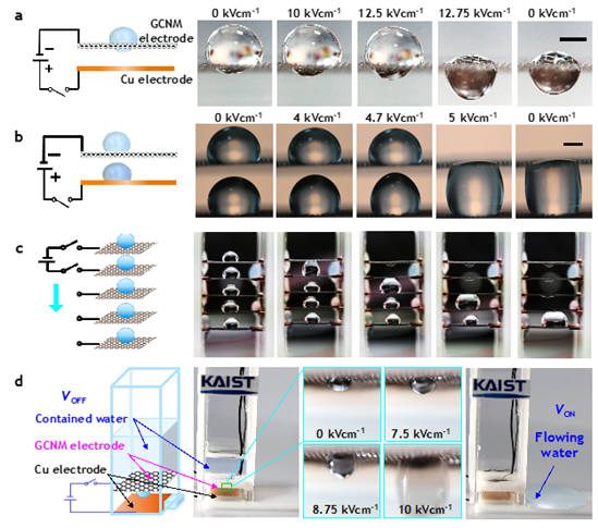 비가역적 액츄에이션 모드(irreversible actuation mode)와 기능성 길항 액체 제어장치(functionally antagonistic active flow devices). 그래핀 매쉬 표면에서 액체방울의 모양 변화에 대한 다양한 실험을 보여준다. 그래핀 매쉬 양쪽면에 물방울을 올렸을 때, 전기장을 형성하면 물방울은 비가역적 액츄에이션을 a에서 보여준다(스케일바 1mm). 그래핀 매쉬와 구리전극 위에 각각 물방울을 올렸을 때, 물방울이 초기모습으로 돌아가지 못하는 비가역적 액츄에이션을 b에서 보여준다(스케일바 1mm). b의 실험을 응용해 그래핀 매쉬를 층별로 배열하고 그 위에 각각 동일양의 물방울을 올린 다단식 전극이 적용된 액체거동제어장비를 c에서 보여준다. 마지막으로 그래핀 매쉬를 이용한 전기활성 액체 스위치 장치(electroactive flow swtiching device)로 액체의 흐름을 제어하는 장비를 d에서 보여준다. 물탱크에 물을 갖고 있는 상태에서 전기를 제공하면 액체를 흘리는 액츄에이션을 보여준다.