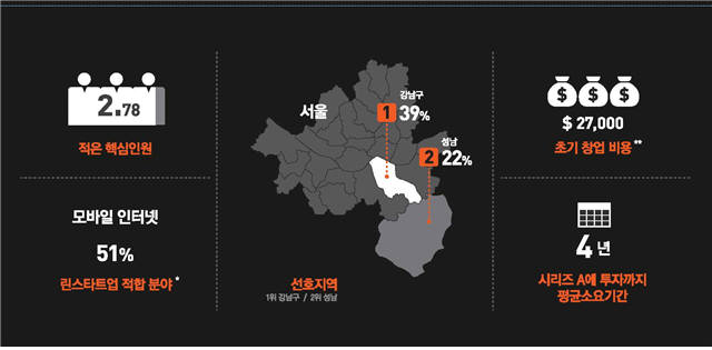 한국 스타트업 현황 도표(자료 : 한국 스타트업 생태계 포럼 스타트업 백서)