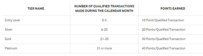 삼성페이리워드서비스 고객 등급 분류표 <출처 - 삼성전자>