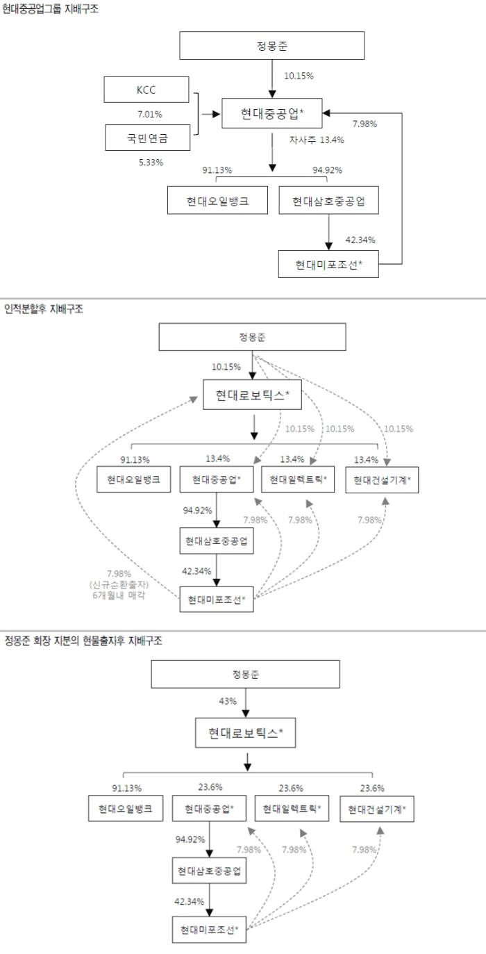 현대중공업그룹 지배구조 변화 예상 자료: 유안타증권 리서치센터