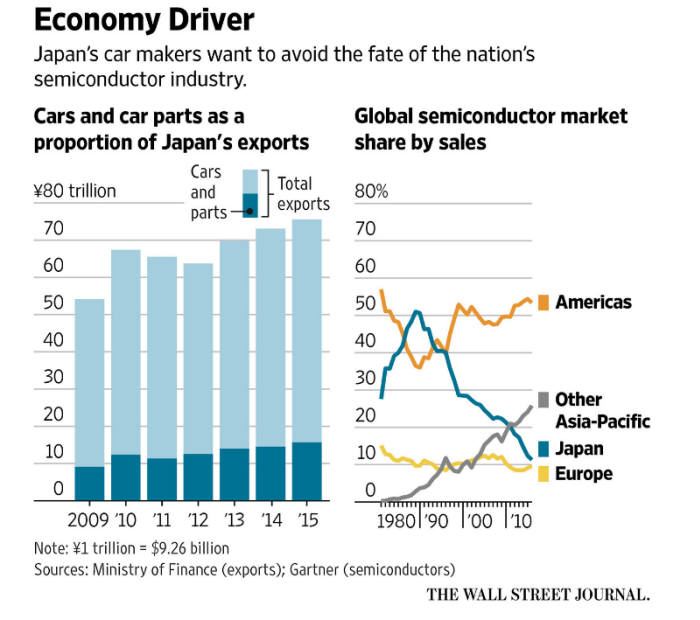 일본은 자동차 산업이 반도체의 전철을 밟지 않기를 바라고 있다. (자료:월스트리트저널)