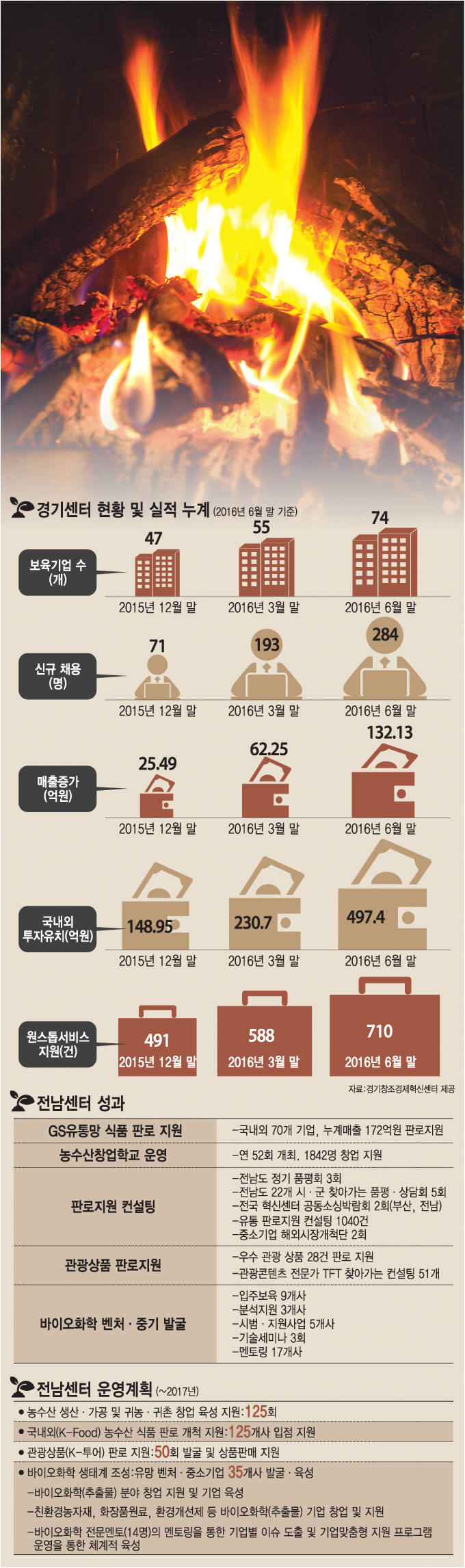 [위기의 창조경제] <4> 청년 도전 희망센터, 창조경제센터 업그레이드해야