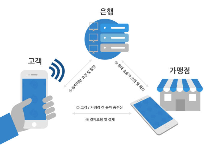 KB금융그룹이 국내 금융사 최초로 음파를 활용한 결제 플랫폼을 해외 시장에 적용한다. 폰투폰 음파결제 개념도(제공=KB금융그룹)