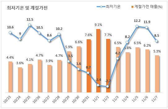 에누리닷컴 "고효율 대체 난방기기 인기"