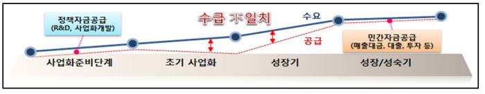 성장단계별 기업의 소요자본 규모 / 자료: 특허청