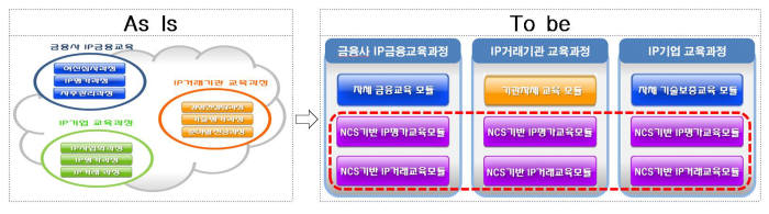 은행·기업 내 IP평가·거래전문가 양성을 위한 교육과전 개편 / 자료: 특허청