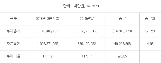 코스피 상장사 부채비율 줄며 재무안정성 개선 전자신문