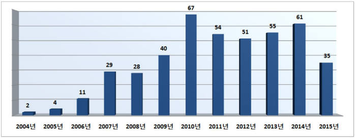 국내 라이파이 기술 관련 특허출원 건수 (2004년~2015년) / 자료: 특허청