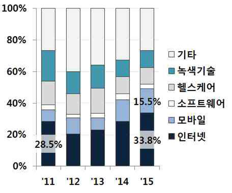 글로벌 스타트업 투자의 산업별 분포를 보여준다. 출처:CB Insights