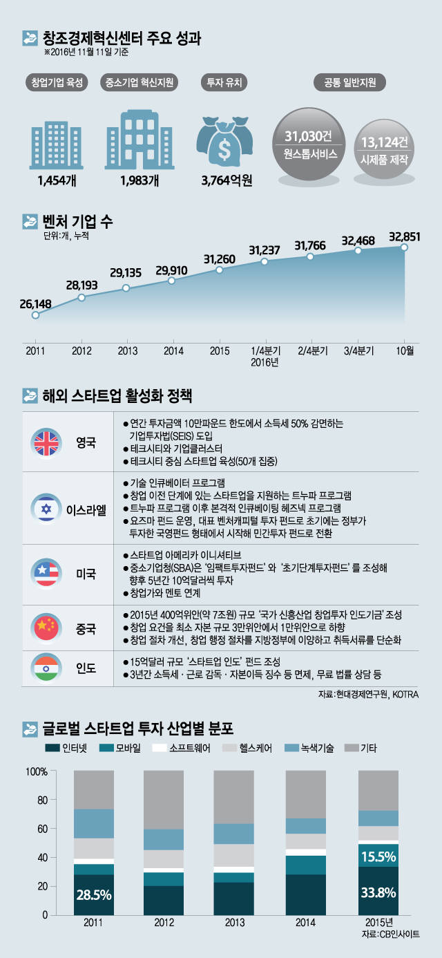 [위기의 창조경제]<5·끝>4차산업혁명 주력군 `스타트업` 계속 키워야